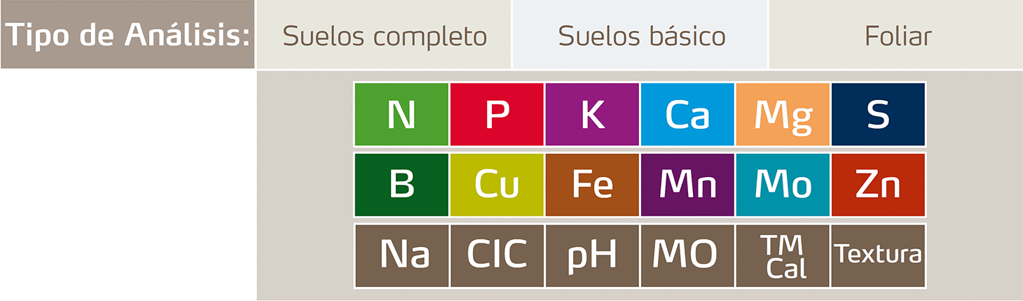 Análisis de suelos completo, básico, y foliar.